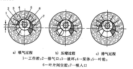 水環式真空泵工作圖